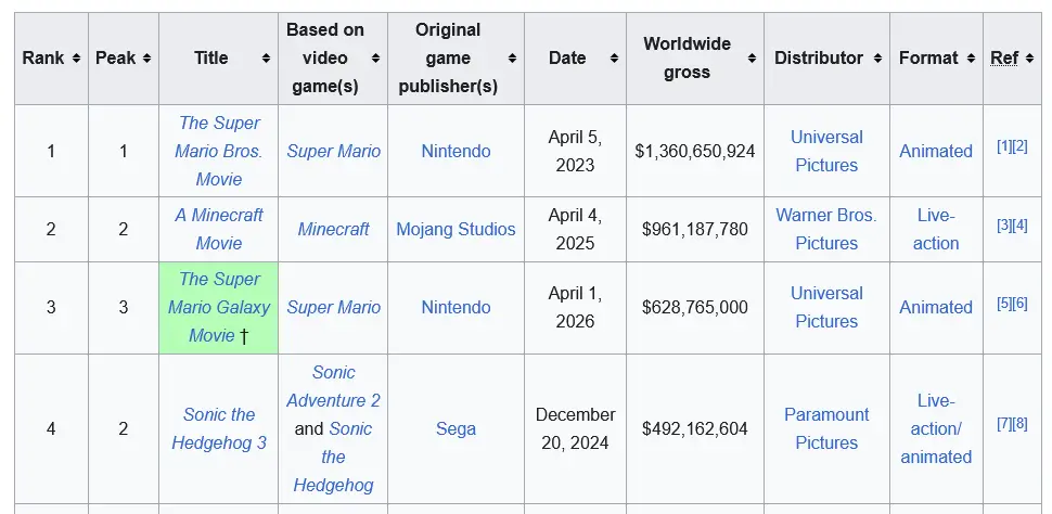 Captura de los primeros puestos de la tabla actualizada de películas de videojuegos más taquilleras en la historia en la que se puede ver que La Película de Super Mario Galaxy ahora ocupa el tercer lugar.