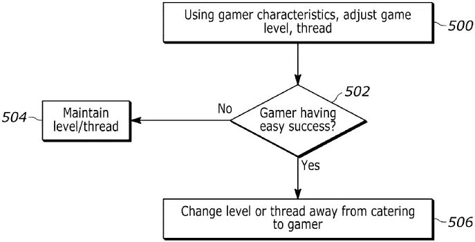 Captura de la patente de Sony que explica cómo la IA determinaría el cambio de dificultad en base a las emociones del jugador