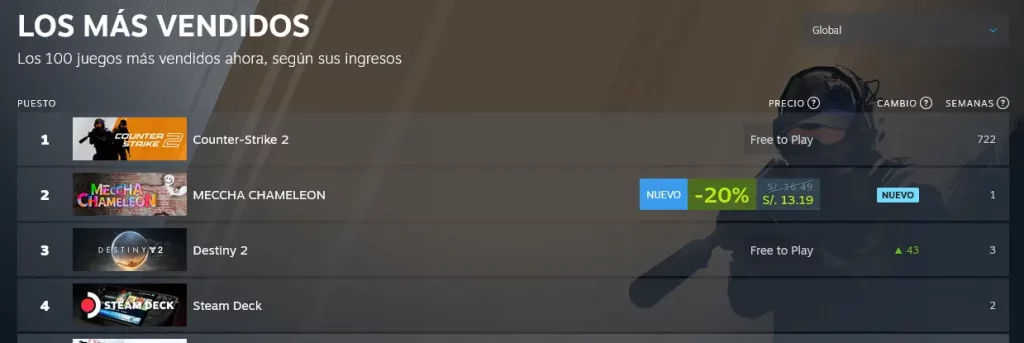 Captura que muestra a Meccha Chameleon como el segundo juego más vendido de Steam a nivel global