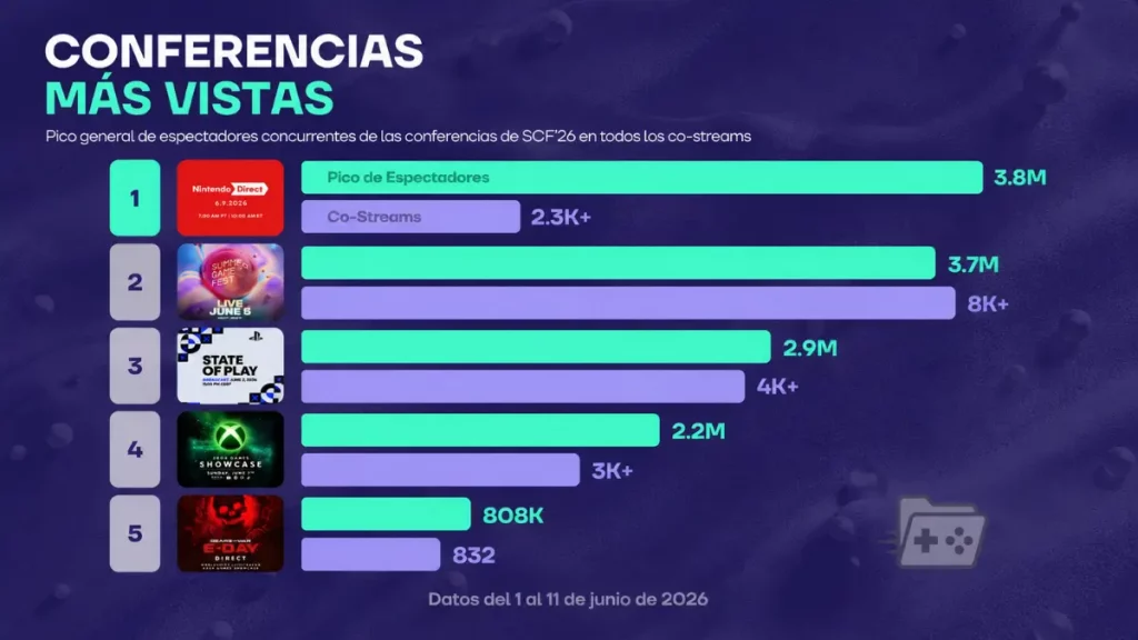 Gráfica de las conferencias de videojuegos más vistas de junio 2026 y al Nintendo Direct en primer lugar