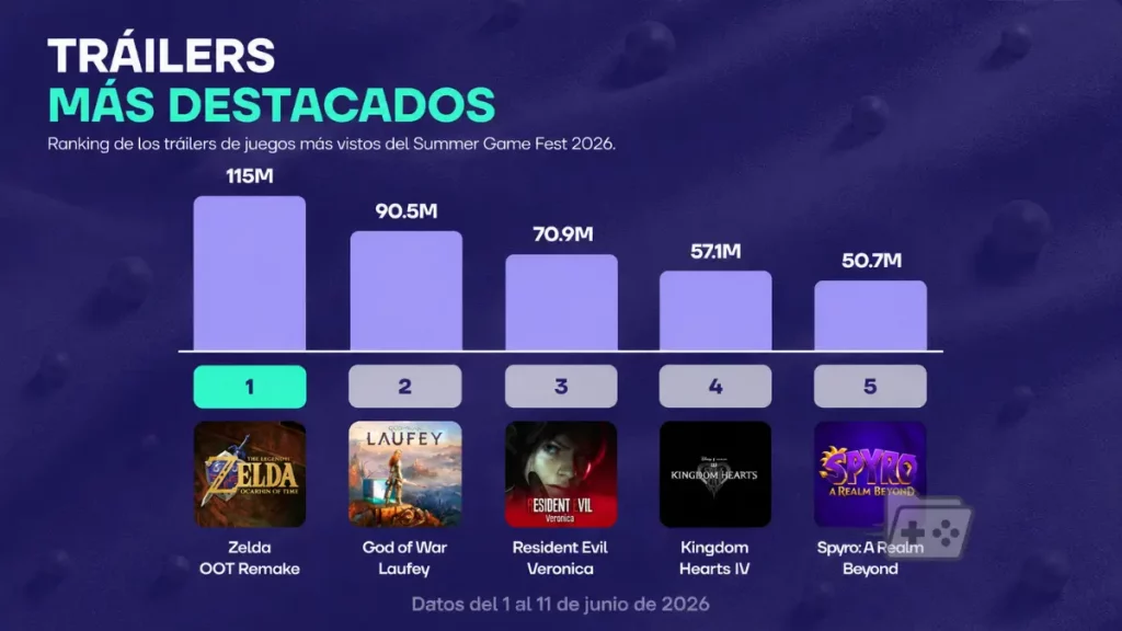 Gráfica que muestra los tráilers de videojuegos más vistos de junio